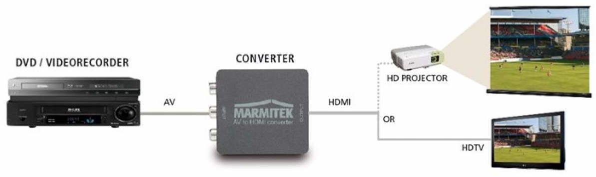 Marmitek AH31 Scart - HDMI Connector