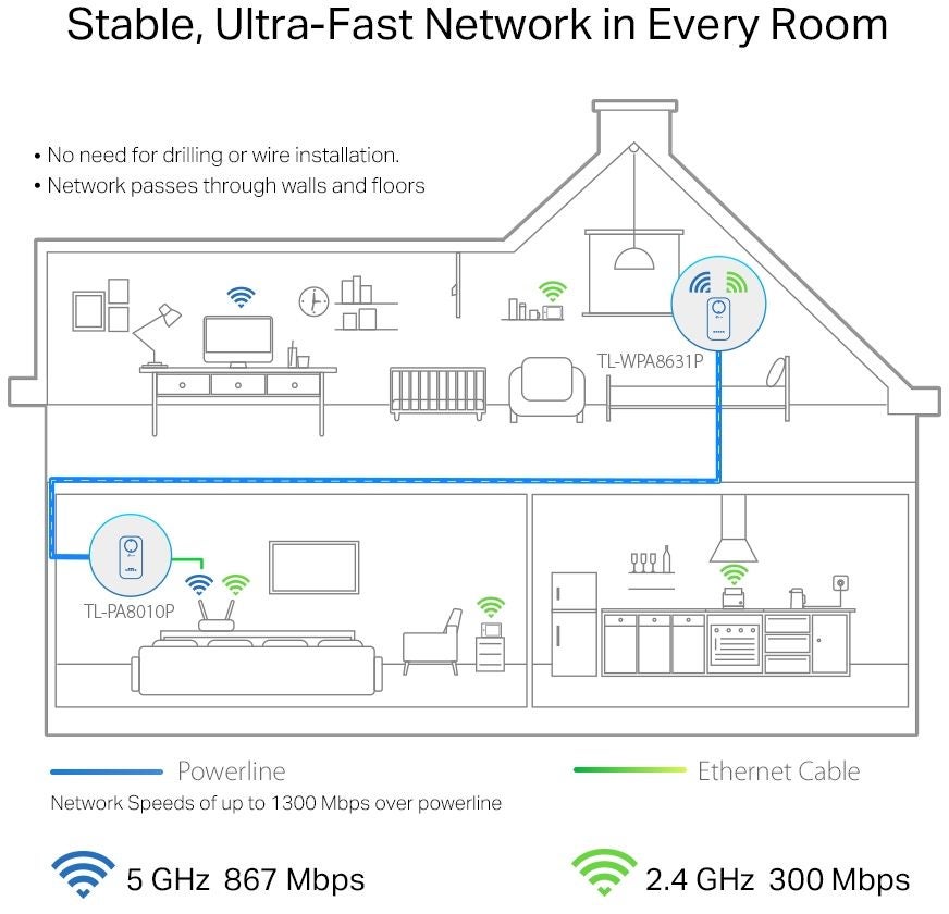 TP-Link TL-WPA8631P Kit