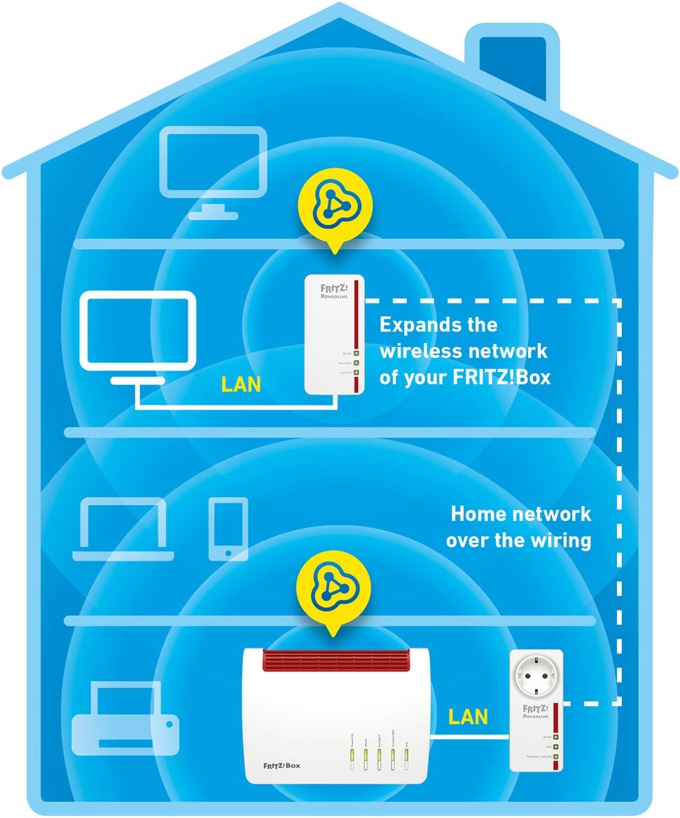 AVM FRITZ!Powerline 1260E WLAN Set